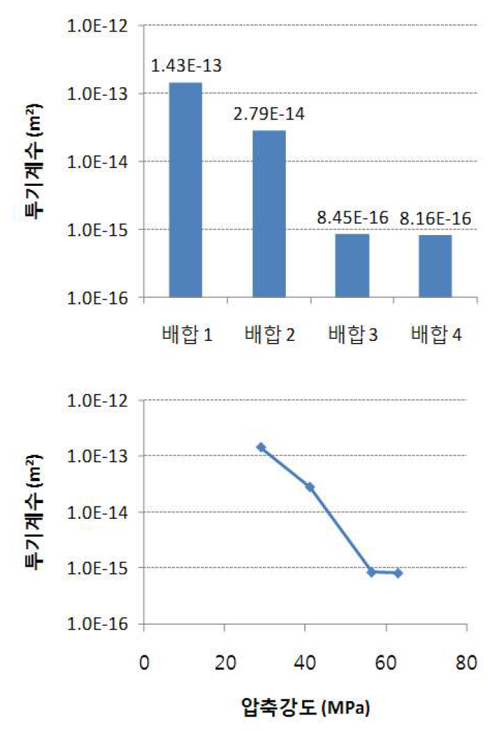 수중치환법을 이용한 투기계수 시험 결과