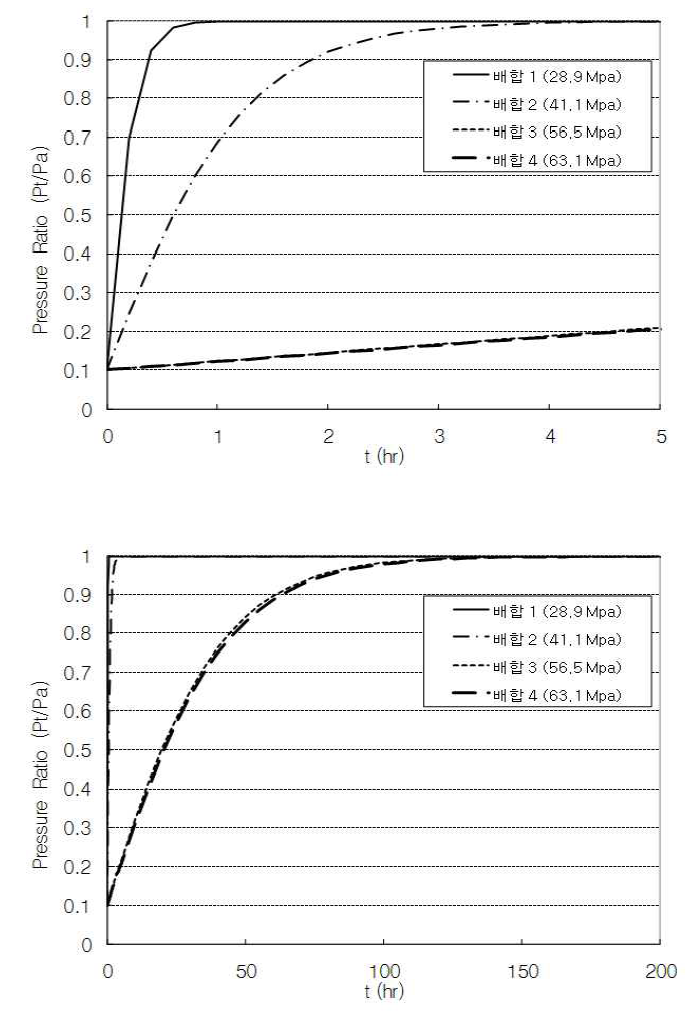 시간에 따른 진공튜브 내부 기압 상승 곡선