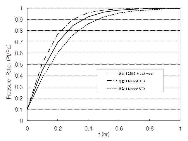 배합1에 대한 기압상승도 (평균 및 표준편차)