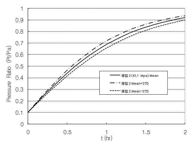 배합2에 대한 기압상승도 (평균 및 표준편차)