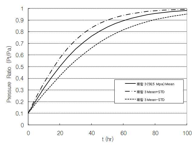 배합3에 대한 기압상승도 (평균 및 표준편차)