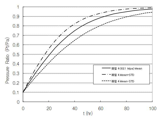 배합4에 대한 기압상승도 (평균 및 표준편차)
