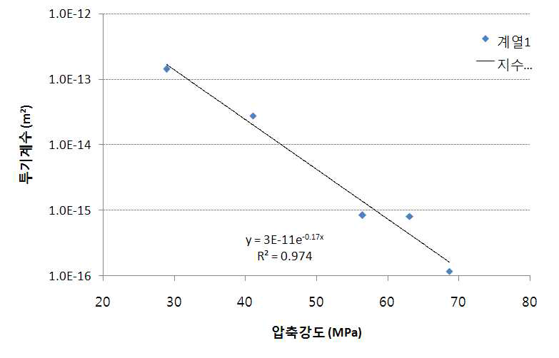 압축강도 별 투기계수 경향