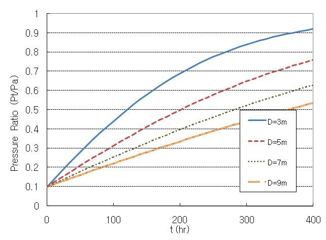 N1_WP에 대한 튜브 내부 직경에 따른 기압 변화 곡선