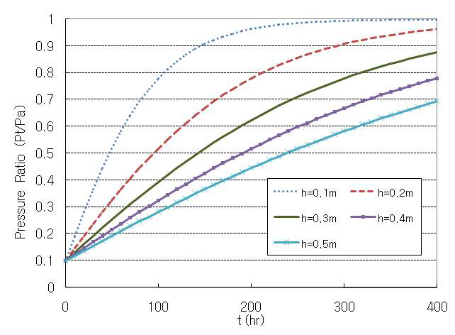 N1_NON에 대한 튜브 두께별 기압 변화 곡선