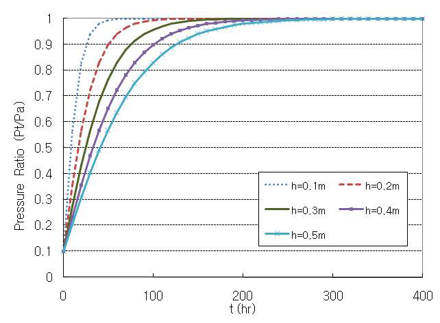 S_WP에 대한 튜브 두께별 기압 변화 곡선