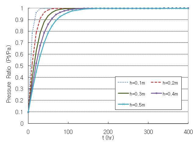 S_NON에 대한 튜브 두께별 기압 변화 곡선