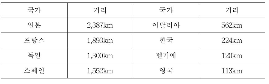 주요 고속철도 운영국가