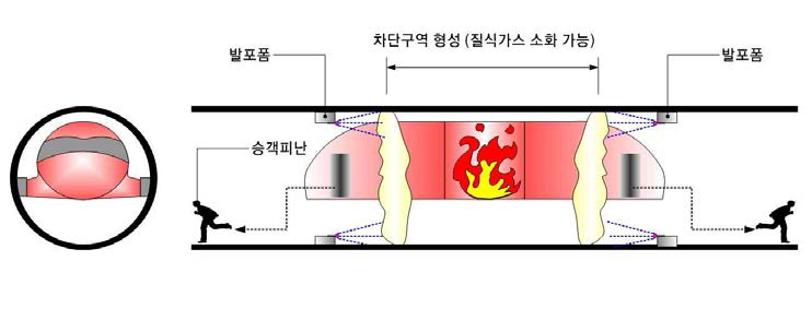 차단구역 형성에 의한 승객 피난로 확보 개요도