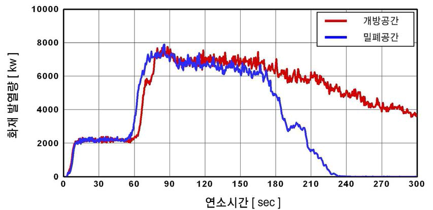 터널내 화재 발열량 비교