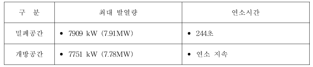 개방 및 밀폐 공간에서의 화재크기 변화에 대한 검토