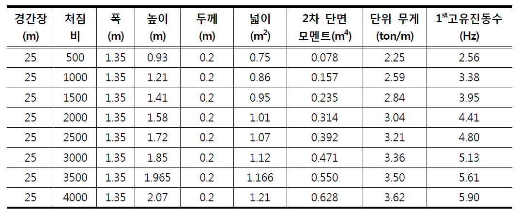 가이드웨이 제원