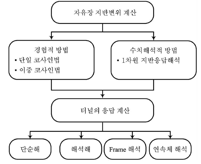 응답변위법 해석 순서도 및 종류