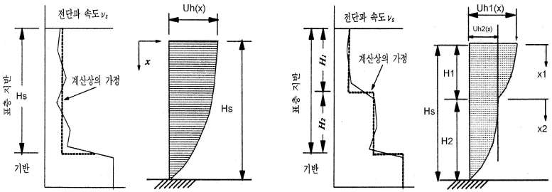 단일, 이중 코사인법의 지중변위 산정법