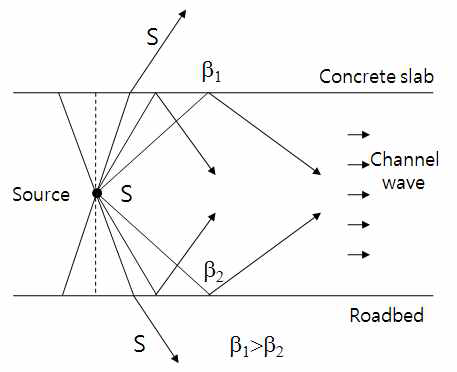 Shear wave propagation in the channel layer