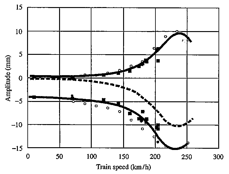 변위 진폭 대 열차 속도 : 실험측정값과 해석값 (■:변위계 측정값, :가속도계 측정값, ○:해석값)
