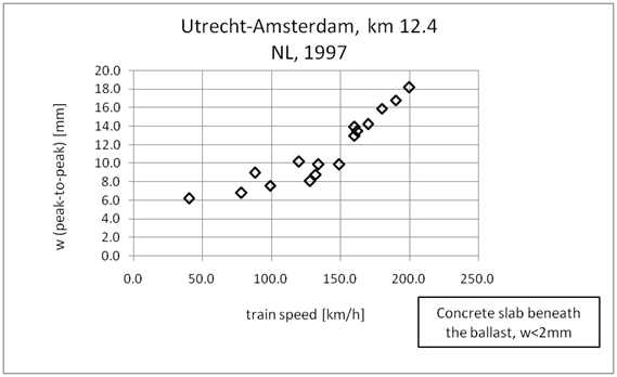 최대 변위, Amsterdam-Utrecht(NL)