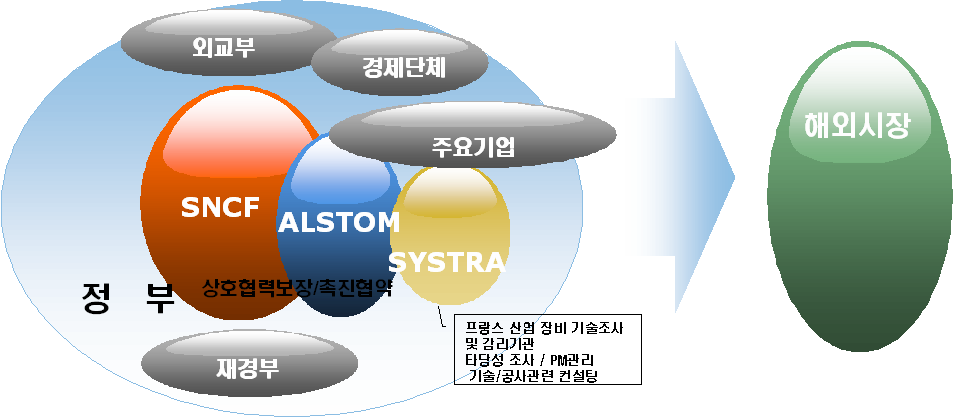 프랑스의 해외진출 개념도