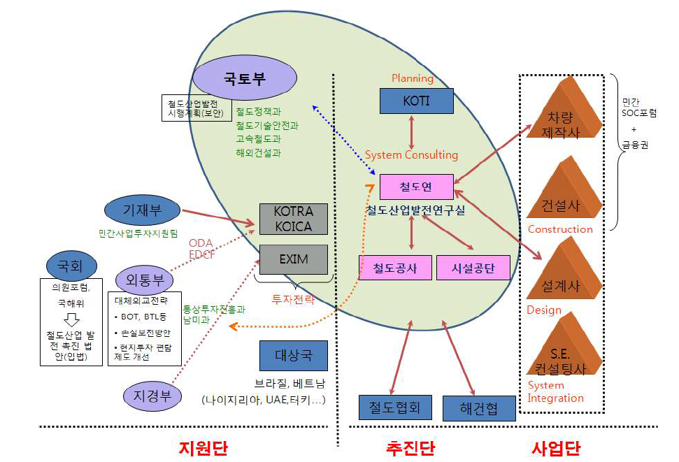 해외진출 추진체계의 구성요소와 협력관계