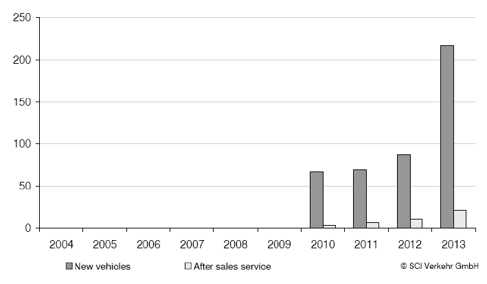 아프리카/중동 지역의 고속열차 시장 전망 (2004-2013 )