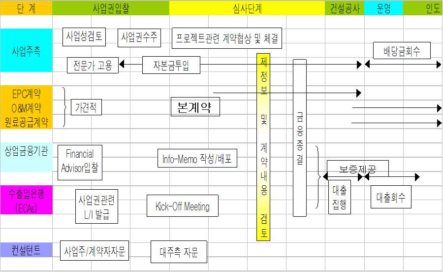 해외개발사업의 진행단계