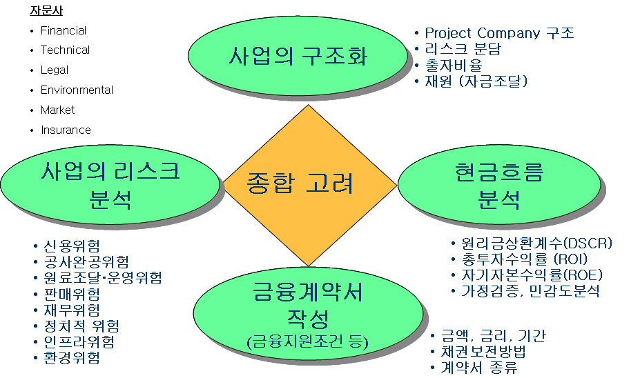 금융기관의 Project 심사 구성요소