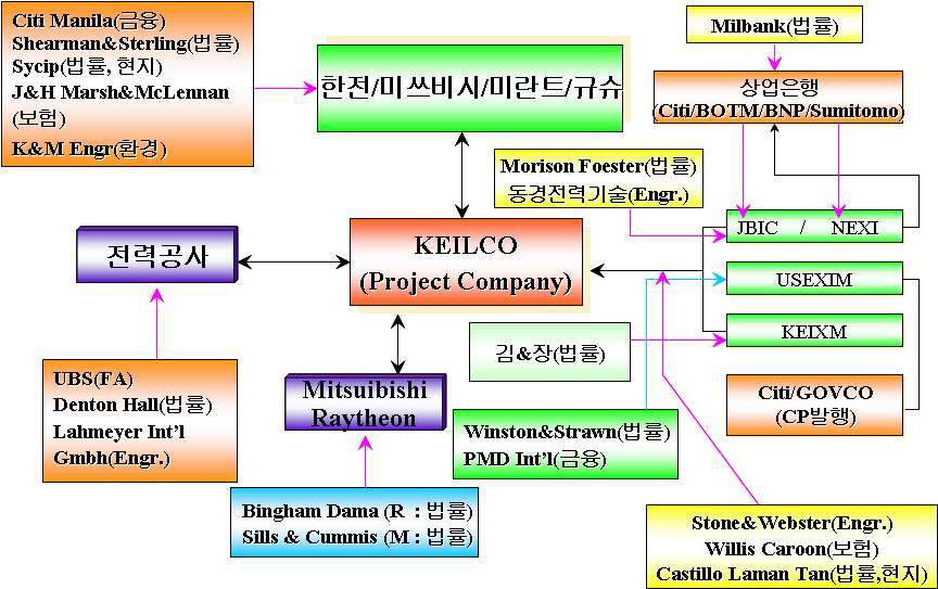 Ilijin 가스복합화력발전사업 사업구조