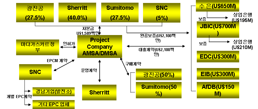 Ambatovy 니켈광 개발사업 프로젝트 구조도