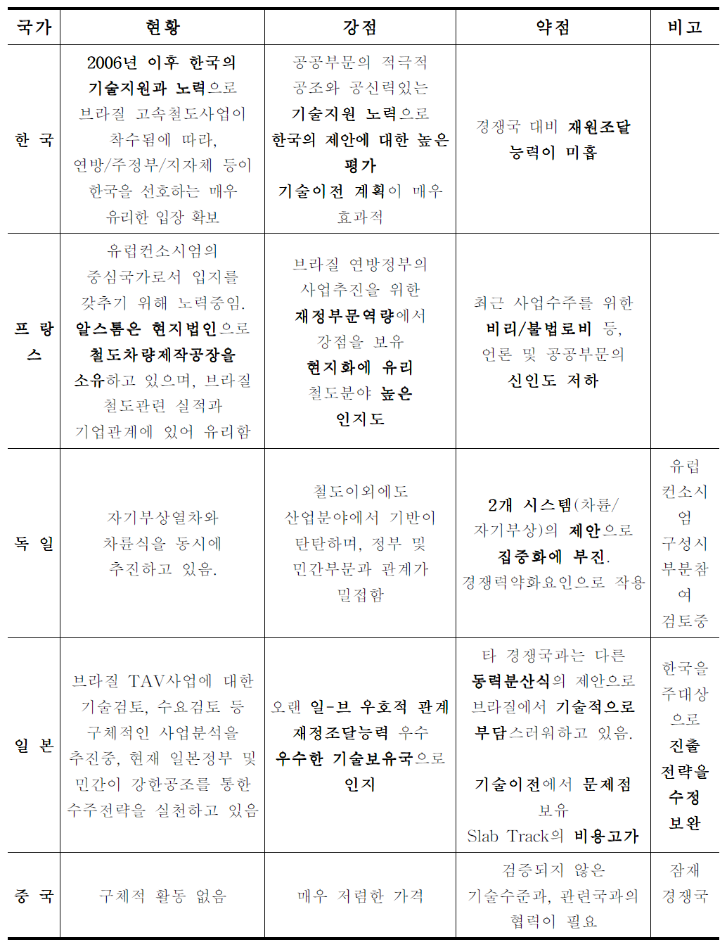 경쟁국별 SWOT분석에 의한 동향