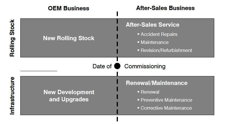OEM 및 After-Sales 사업의 정의(SCI, 2009)