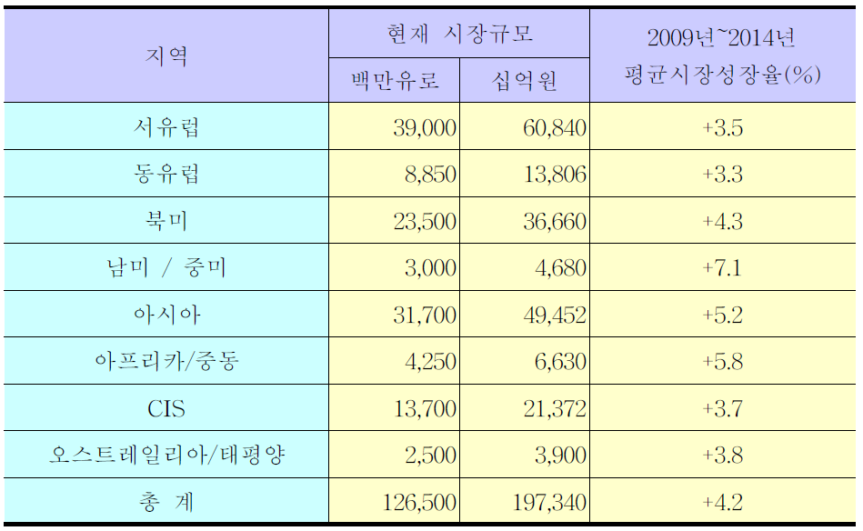 철도기술 시장의 지역별 규모