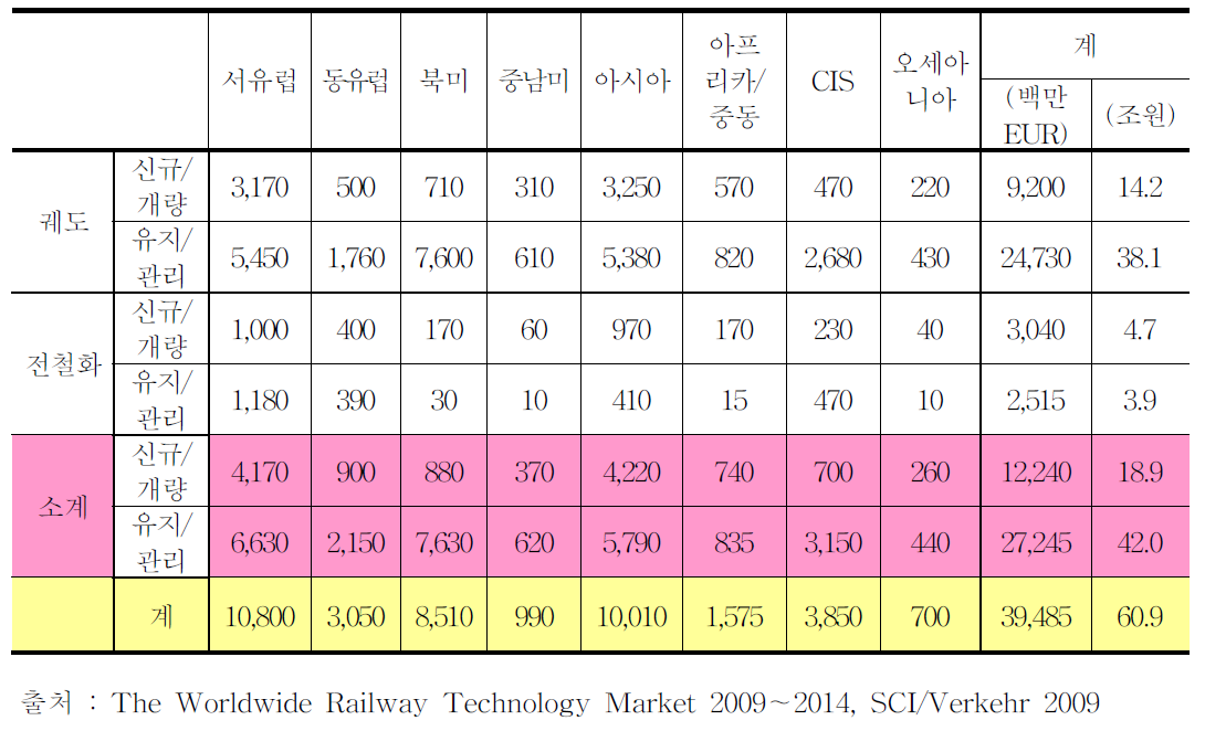 철도 인프라구조물 시장규모(2009)