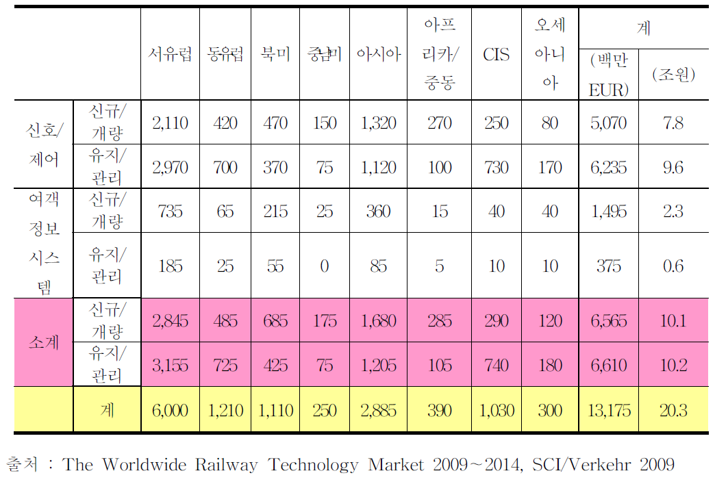 철도 시스템기술 시장규모(2009)