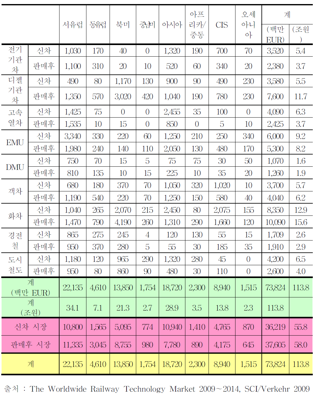 철도차량 시장규모(2009)