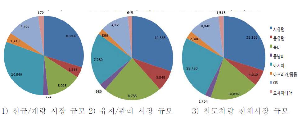 철도차량 시장의 규모