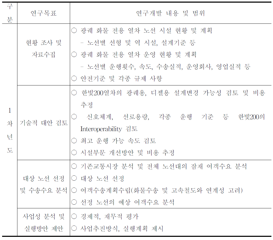 공동 R&D사업의 세부내용과 범위