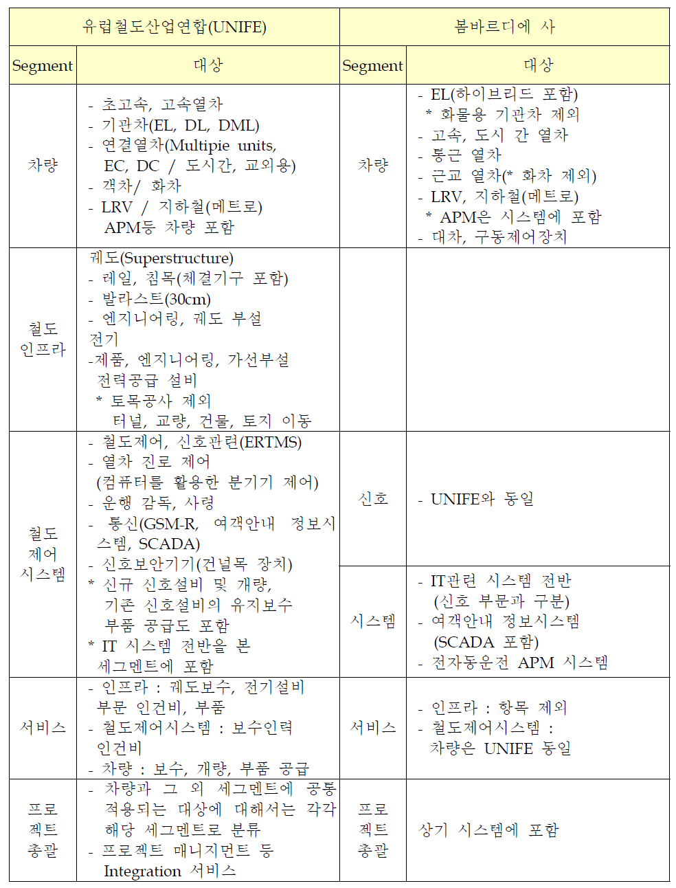 철도시장 구분 사례비교