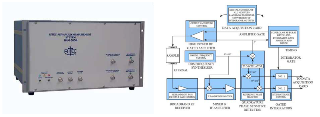 RITEC RAM-5000 및 내부 구성도