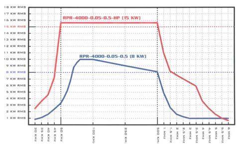 RITEC RPR-4000의 주파수 별 출력 선도