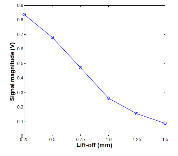 Lift-off 별 표면파 신호의 크기 (p-p)