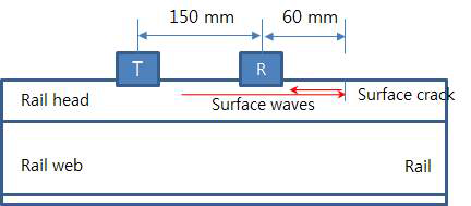 비접촉 표면파 발생 및 측정 실험 개요도 – 표면 결함이 있는 경우