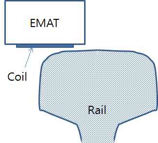 기존 EMAT을 레일 코너부에 위치시킬 때의 개념도
