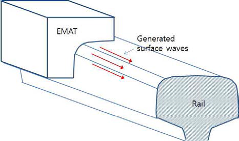 하부 곡면형 EMAT에 의해 레일 게이지 코너부에 발생될 표면파의 양상