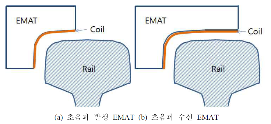 레일 게이지 코너부의 경사 결함 검출을 위한 초음파 발생 및 수신 EMAT의 형상