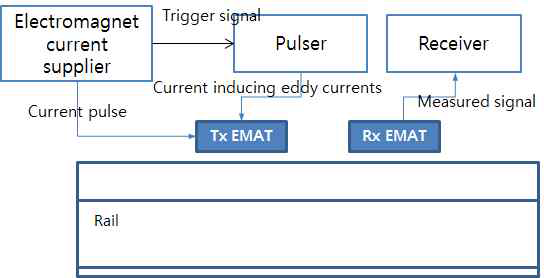 전자석 적용 레일 탐상 시스템의 개요도