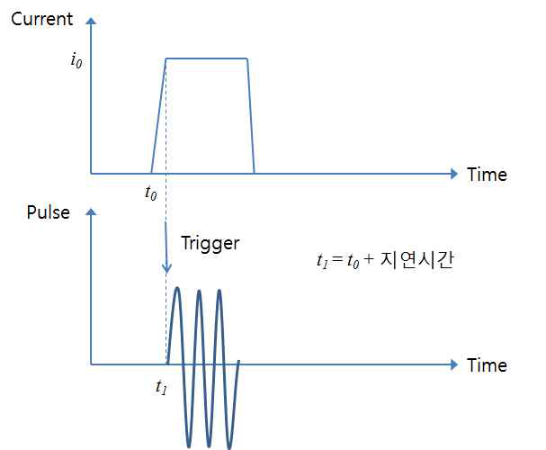 전자석 적용 시의 신호 triggering 구조