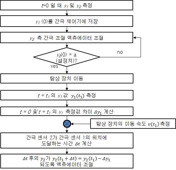 EMAT 위치 조절 알고리즘