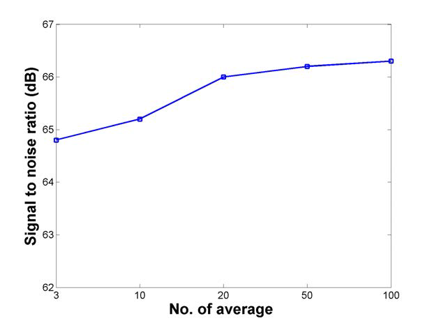 평균화에 따른 신호 대 잡음비 변화 (dB)