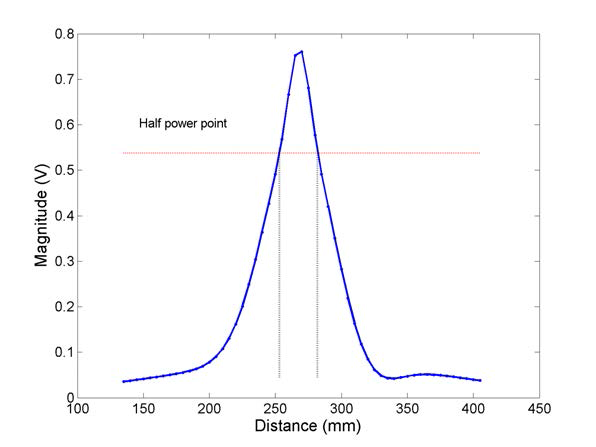 Gaussian 함수로 근사된 위치별 수신 체적파의 크기