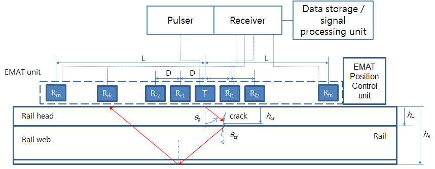 다수의 EMAT 배열로 구성된 레일 결함 신호 수신부 예상도